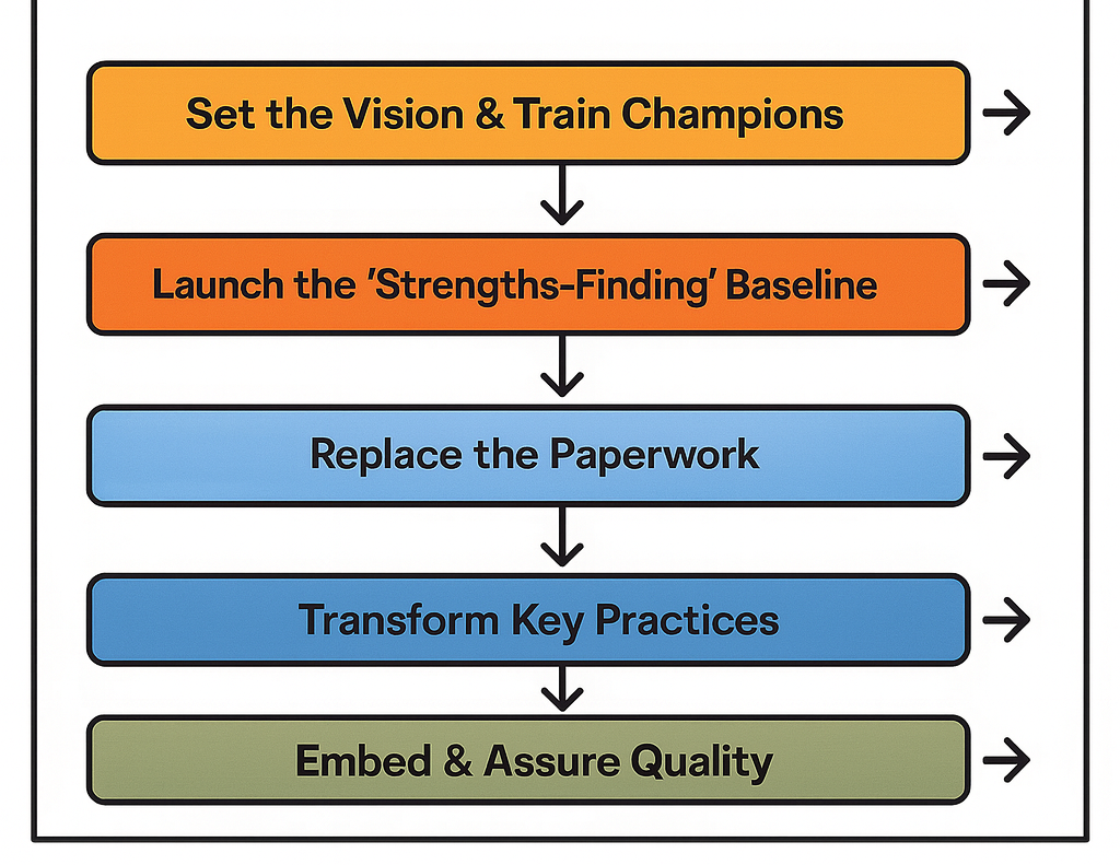 The 5-Step DDP Implementation Roadmap: Set Vision, Launch Strengths-Finding, Replace Paperwork, Transform Practices, Embed & Assure Quality