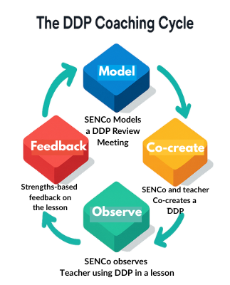The DDP Review/Coaching Cycle, showing the steps of Co-create Goal, Apply, Feedback, Update DDP