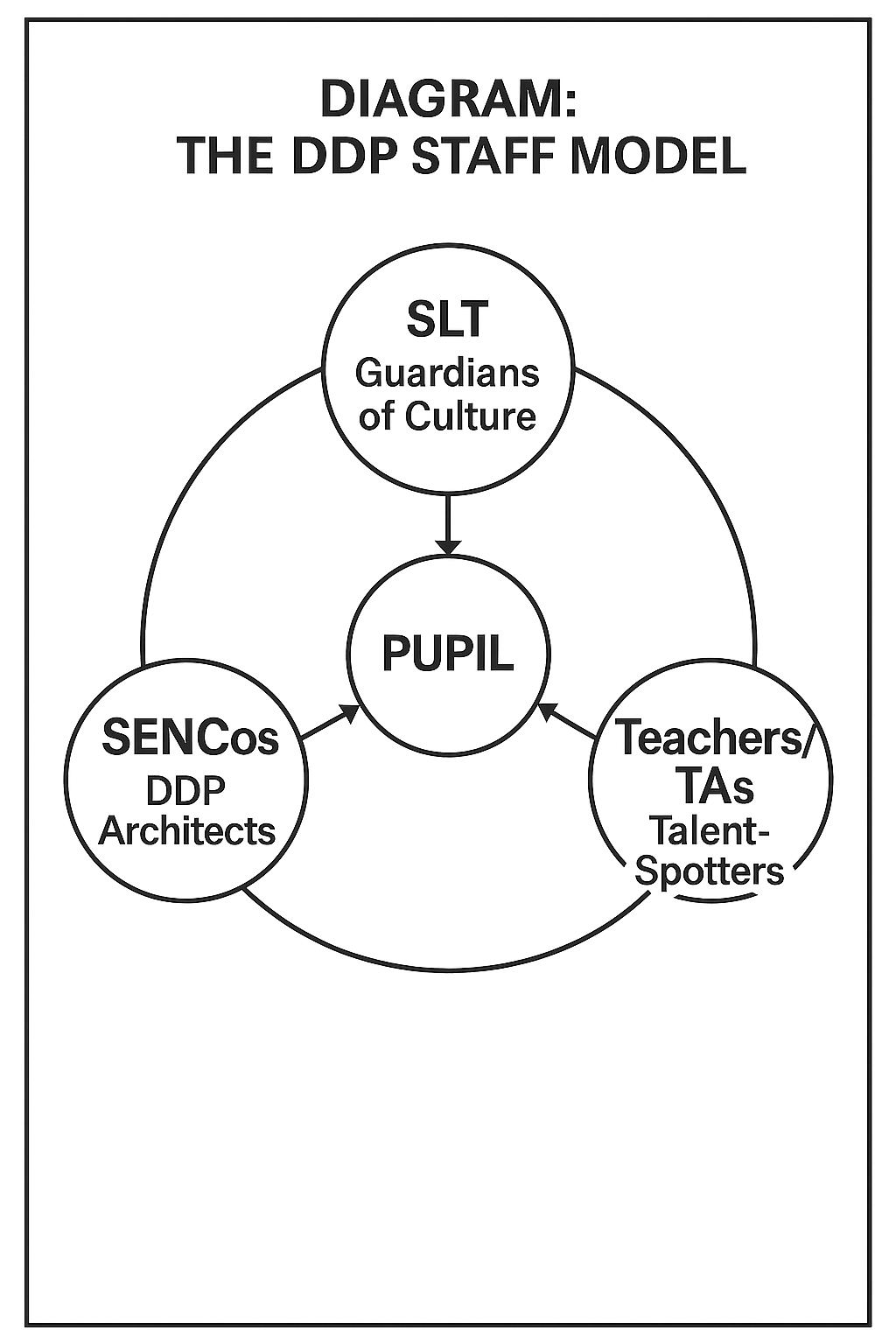 The DDP Staff Model: showing SLT as Guardians, SENCo as Architect, Teachers/TAs as Talent-Spotters