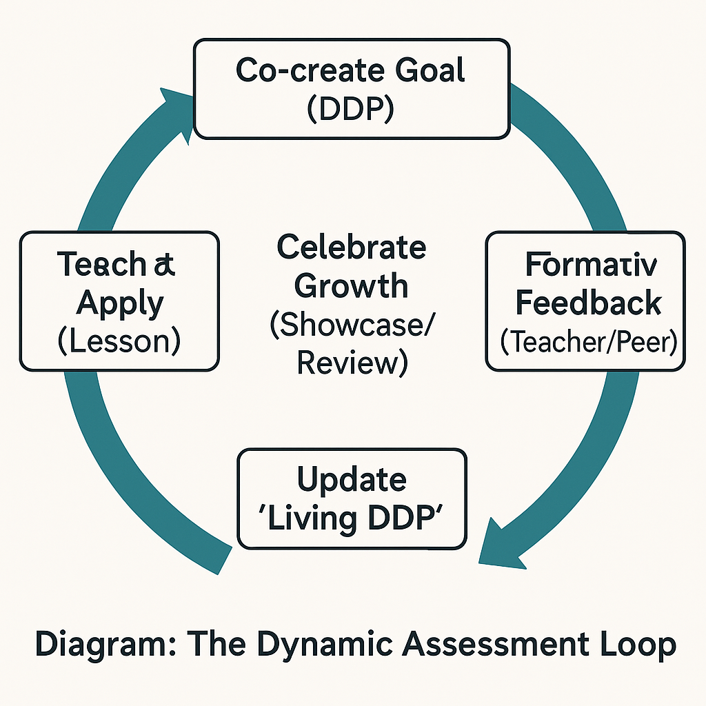 Circular diagram showing the Dynamic Assessment Loop: Co-create Goal, Teach & Apply, Formative Feedback, Update Living DDP, Celebrate Growth.