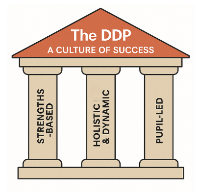 Diagram showing the three pillars of the DDP: Mutuality, Appreciation, and Autonomy intersecting