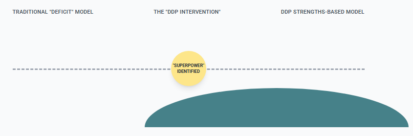 Diagram illustrating the DDP Elevation Arc: showing a flat 'Old Path' curve followed by a gold intervention circle, leading to an accelerating teal 'Elevation Arc' curve