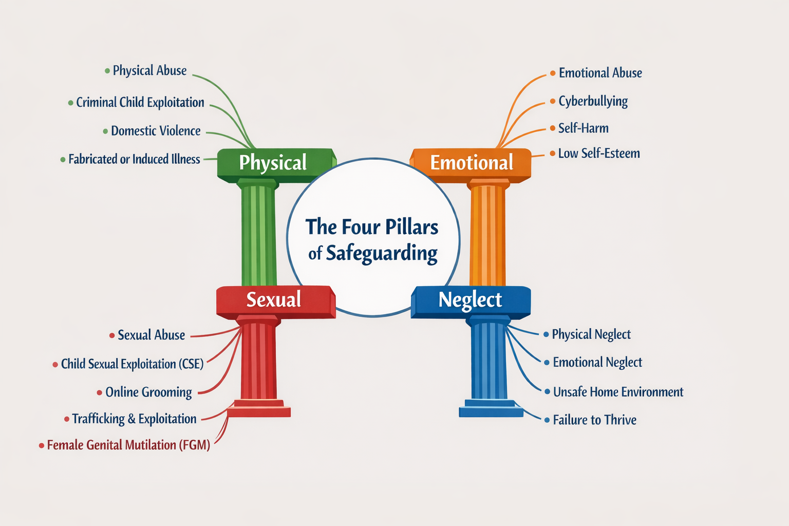 Safeguarding Categories Infographic