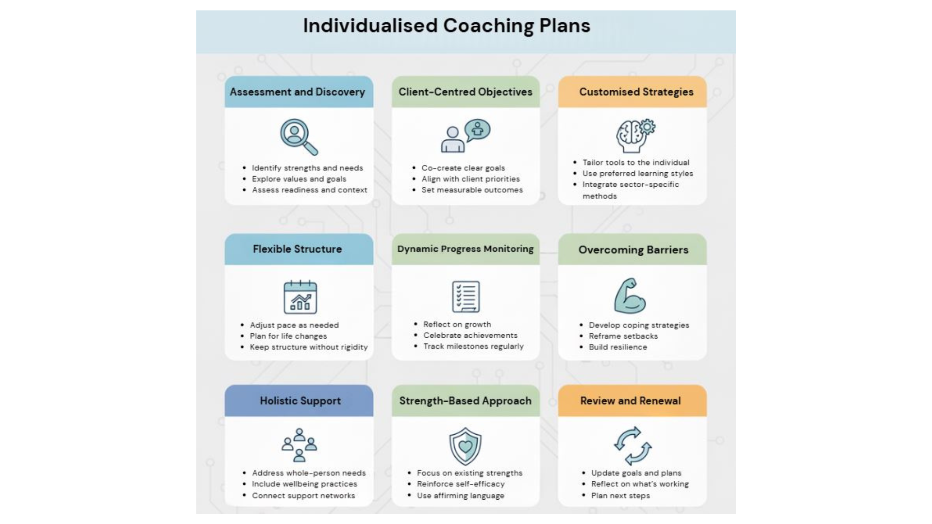 Conceptual image representing the co-creation of an individualised coaching plan using the DDP framework.