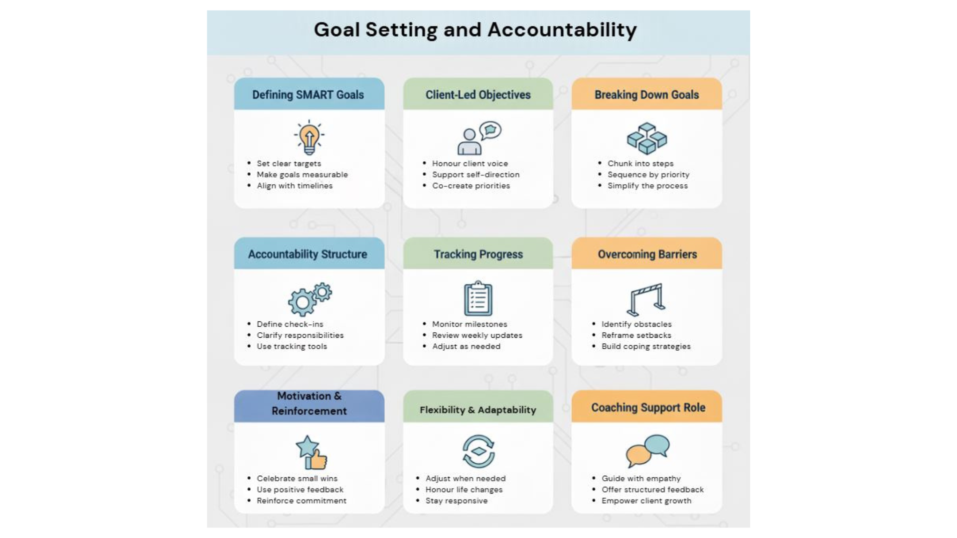 Visual representation of goal setting and accountability for neurodivergent clients.